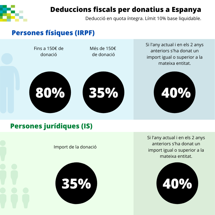  Percentatges de les deduccions fiscals per donatius a Espanya i Catalunya