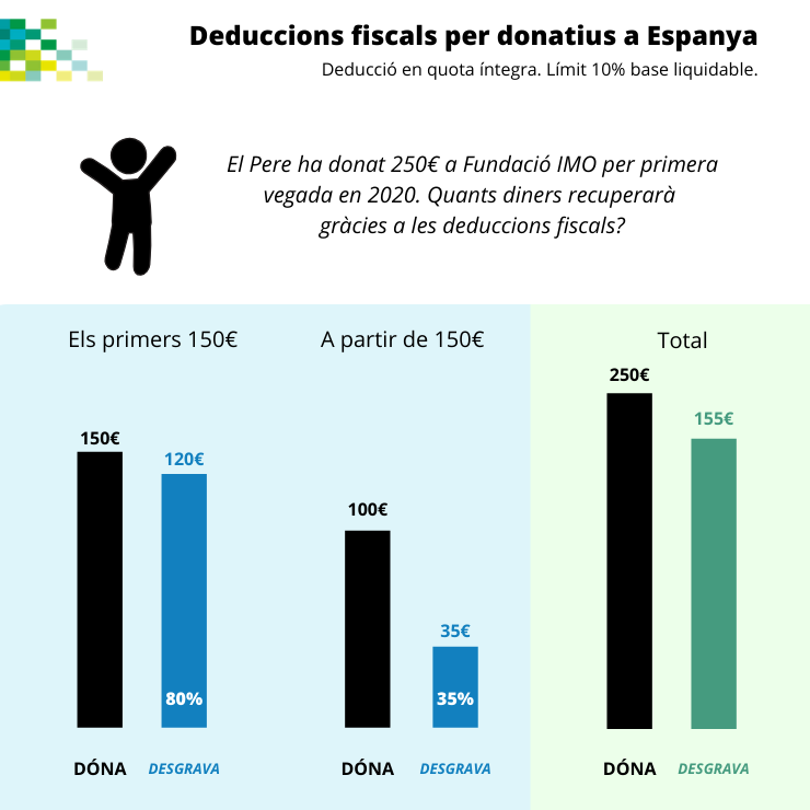  Percentatges de les deduccions fiscals per donatius a Espanya