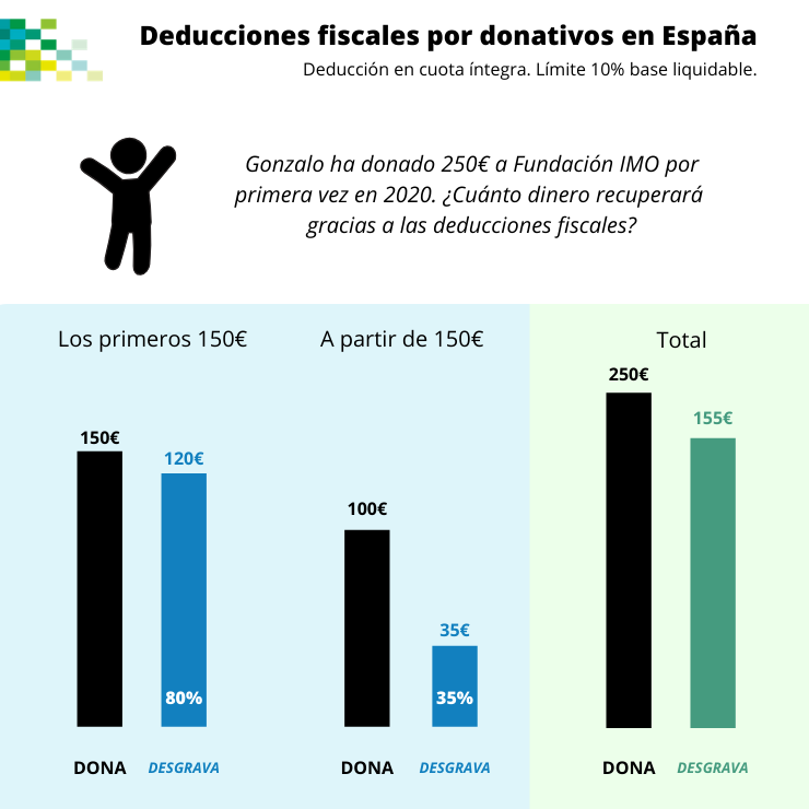 Ejemplo de las deducciones fiscales por donativos en España